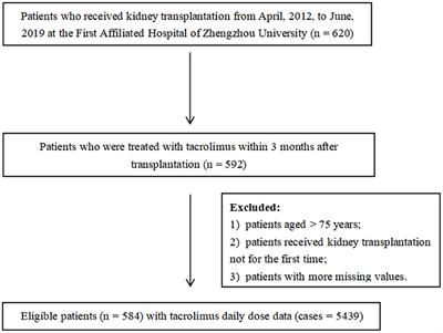 A Prediction Model for Tacrolimus Daily Dose in Kidney Transplant Recipients With Machine Learning and Deep Learning Techniques